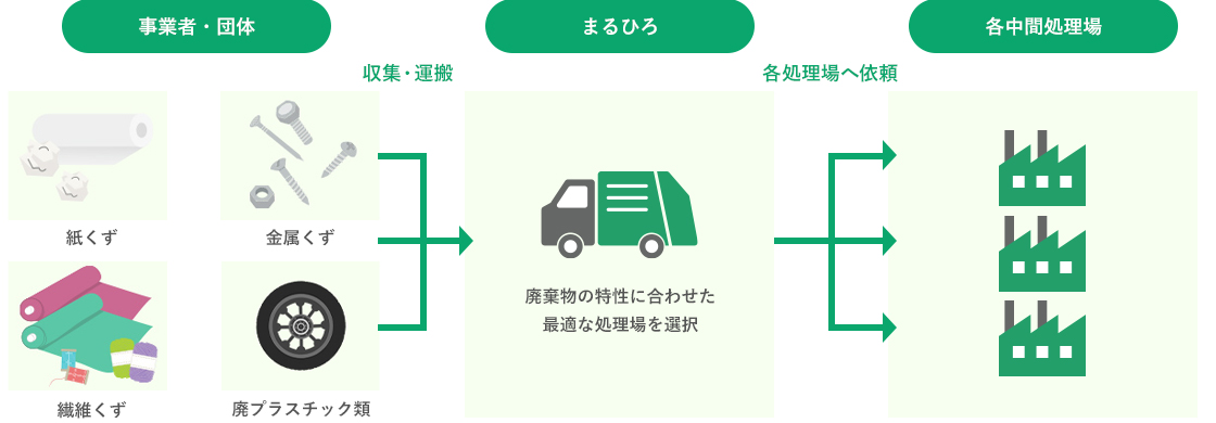 産業廃棄物で当社が選ばれるわけ