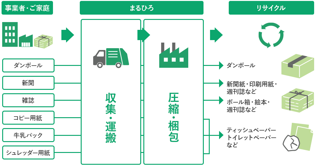 リサイクルフロー