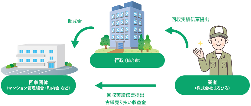 集団資源回収で当社が選ばれるわけ